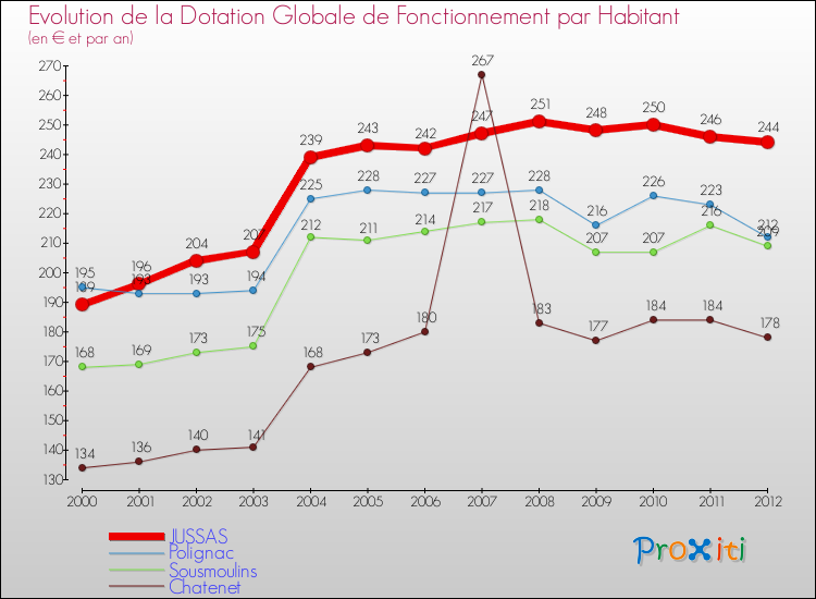 Evolution et montant de la dotation globale de fonctionnement par Habitant pour JUSSAS et les communes proches Comparaison des dotations globales de fonctionnement par habitant pour JUSSAS et les communes voisines