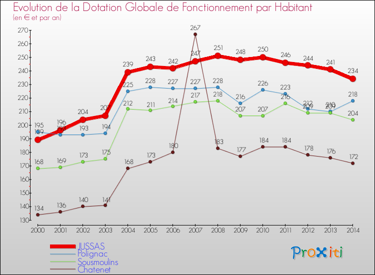 Evolution et montant de la dotation globale de fonctionnement par Habitant pour JUSSAS et les communes proches de 2000 à 2014. Comparaison des dotations globales de fonctionnement par habitant pour JUSSAS et les communes voisines de 2000 à 2014.