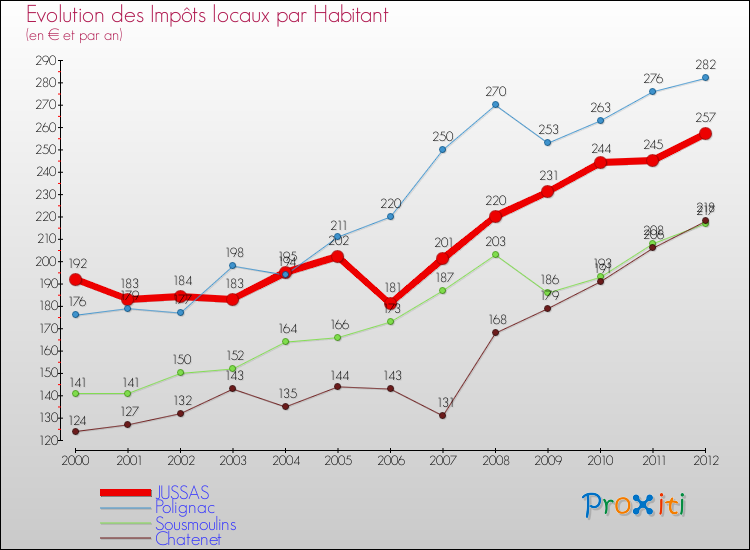 Evolution et montant des impôts locaux par Habitant pour JUSSAS et les communes proches Comparaison des impôts locaux par habitant pour JUSSAS et les communes voisines