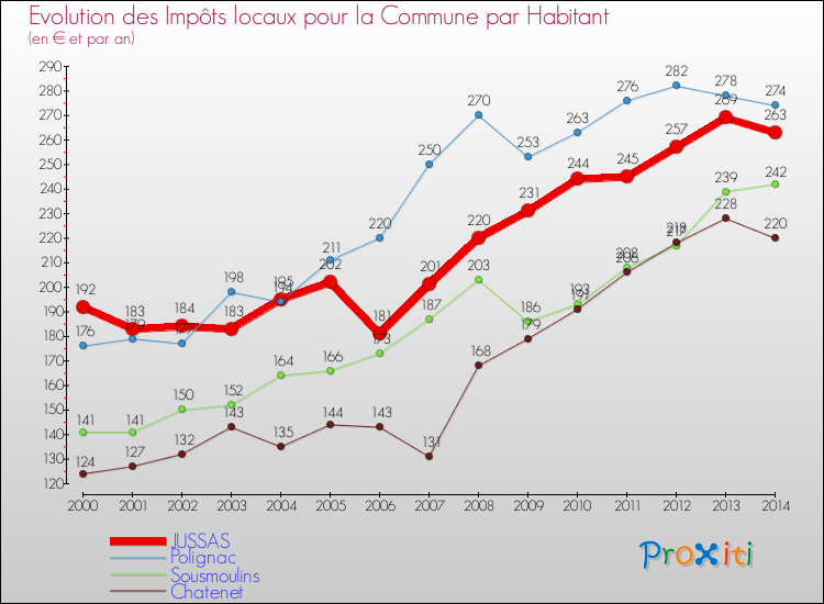 Evolution et montant des impôts locaux par Habitant pour JUSSAS et les communes proches de 2000 à 2014 Comparaison des impôts locaux par habitant pour JUSSAS et les communes voisines de 2000 à 2014
