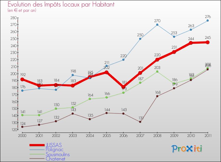 Evolution et montant des impôts locaux par Habitant pour JUSSAS et les communes proches Comparaison des impôts locaux par habitant pour JUSSAS et les communes voisines