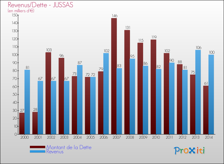 Evolution comparée de la dette et des revenus pour la commune de JUSSAS de 2000 à 2014 Comparaison de la dette et des revenus pour JUSSAS de 2000 à 2014