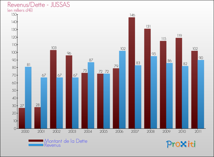 Evolution comparée de la dette et des revenus pour la commune de JUSSAS de 2000 à 2011 Comparaison de la dette et des revenus pour JUSSAS de 2000 à 2011