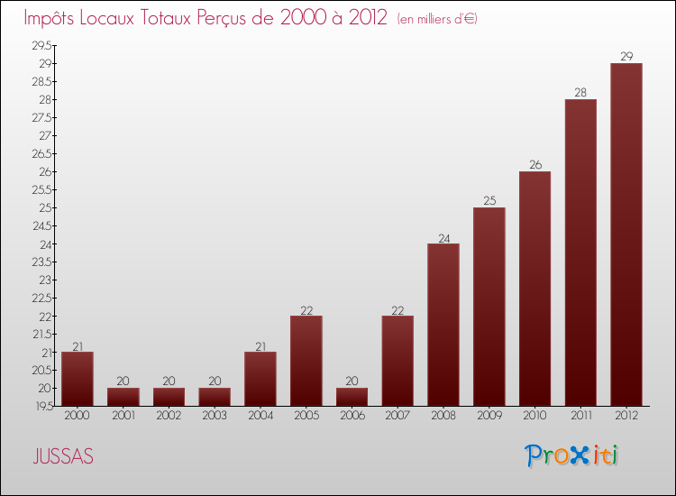 Evolution des Impôts Locaux pour la commune de JUSSAS de 2000 à 2012 Evolution des Impôts Locaux pour JUSSAS de 2000 à 2012