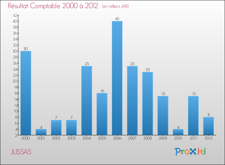 Evolution du résultat comptable pour la commune de JUSSAS de 2000 à 2012 Evolution du résultat comptable pour JUSSAS de 2000 à 2012