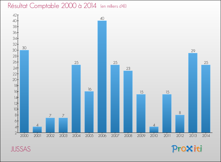 Evolution du résultat comptable pour la commune de JUSSAS de 2000 à 2014 Evolution du résultat comptable pour JUSSAS de 2000 à 2014