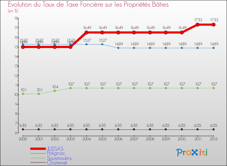 Evolution du taux de la taxe foncière sur le bati pour JUSSAS et les communes proches de 2000 à 2012 Comparaison des taux de taxe foncière sur le bati pour JUSSAS et les communes voisines de 2000 à 2012