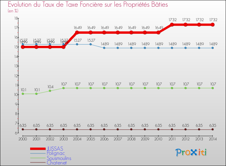 Evolution du taux de la taxe foncière sur le bati pour JUSSAS et les communes proches de 2000 à 2014 Comparaison des taux de taxe foncière sur le bati pour JUSSAS et les communes voisines de 2000 à 2014