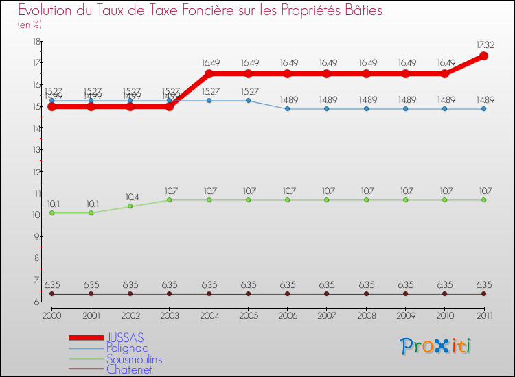 Evolution du taux de la taxe foncière sur le bati pour JUSSAS et les communes proches Comparaison des taux de taxe foncière sur le bati pour JUSSAS et les communes voisines