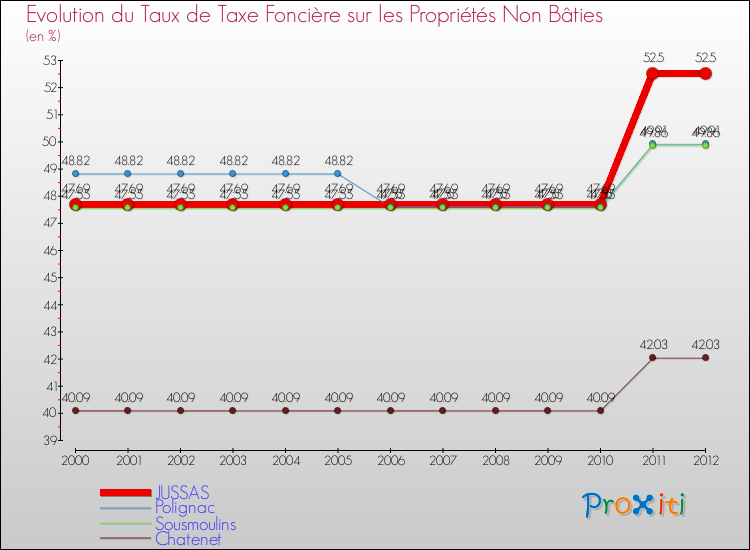 Evolution du taux de la taxe foncière sur les immeubles et terrains non batis pour JUSSAS et les communes proches de 2000 à 2012 Comparaison des taux de la taxe foncière sur les immeubles et terrains non batis pour JUSSAS et les communes voisines de 2000 à 2012