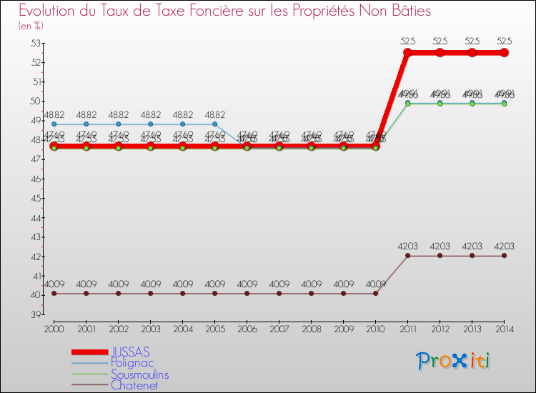 Evolution du taux de la taxe foncière sur les immeubles et terrains non batis pour JUSSAS et les communes proches de 2000 à 2014 Comparaison des taux de la taxe foncière sur les immeubles et terrains non batis pour JUSSAS et les communes voisines de 2000 à 2014