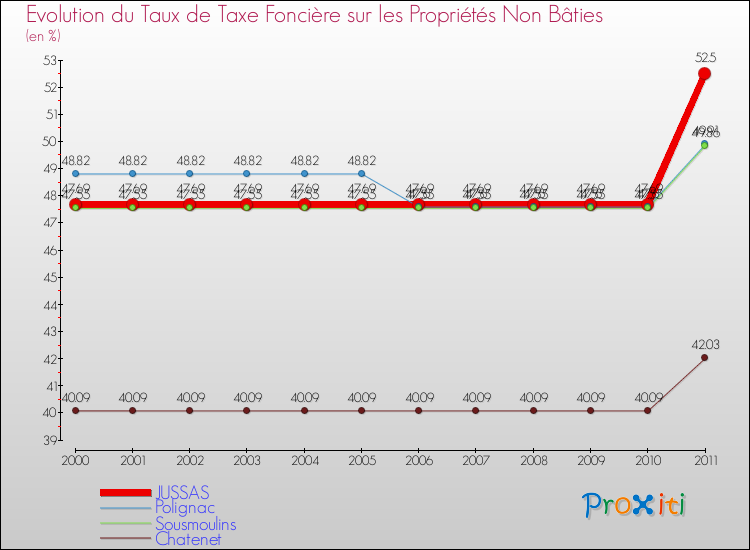 Evolution du taux de la taxe foncière sur les immeubles et terrains non batis pour JUSSAS et les communes proches Comparaison des taux de la taxe foncière sur les immeubles et terrains non batis pour JUSSAS et les communes voisines