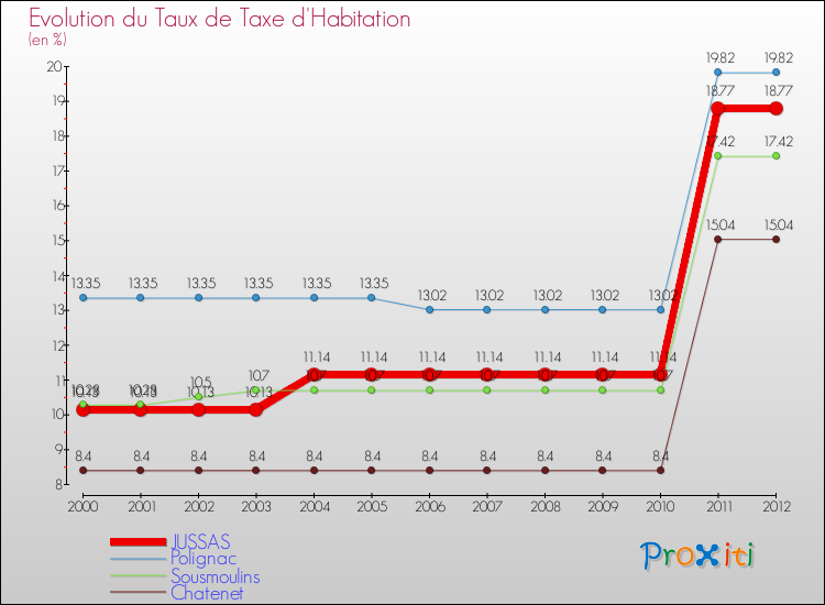 Evolution du taux de la taxe d'habitation pour JUSSAS et les communes proches Comparaison des taux de la taxe d'habitation pour JUSSAS et les communes voisines