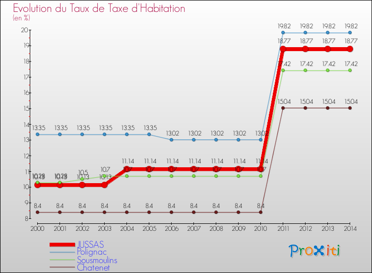 Evolution du taux de la taxe d'habitation pour JUSSAS et les communes proches de 2000 à 2014 Comparaison des taux de la taxe d'habitation pour JUSSAS et les communes voisines de 2000 à 2014