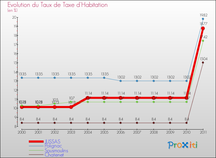 Evolution du taux de la taxe d'habitation pour JUSSAS et les communes proches Comparaison des taux de la taxe d'habitation pour JUSSAS et les communes voisines