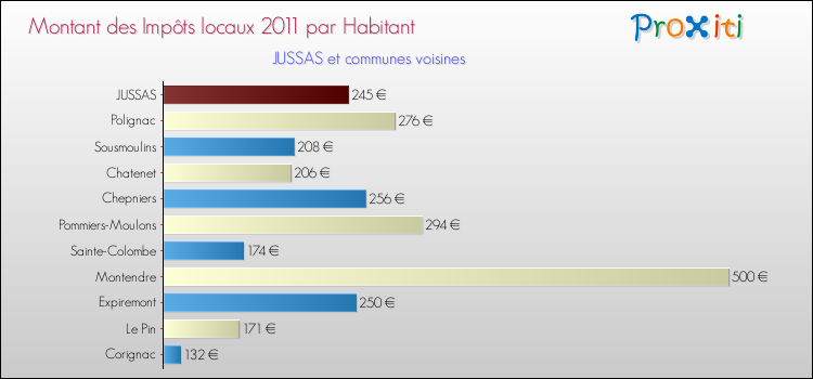 Montant des impôts locaux par Habitant pour JUSSAS et les communes proches Comparaison des impôts locaux par habitant pour JUSSAS et les communes voisines