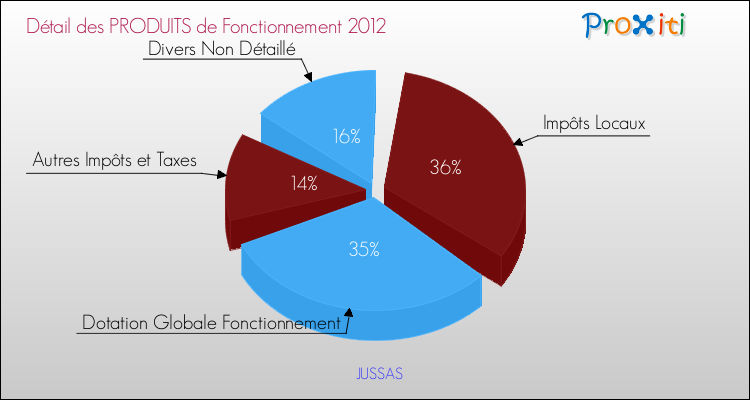 Décomposition du Budget de Fonctionnement 2012 de la commune de JUSSAS Budget de Fonctionnement 2012 pour la commune de JUSSAS