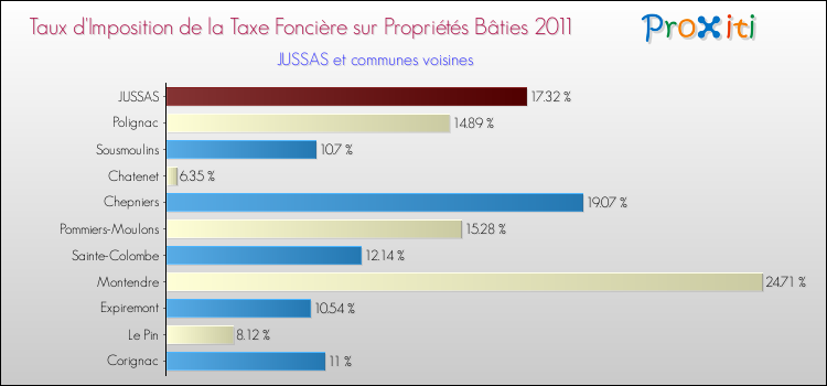 Taux d'imposition de la taxe foncière sur le bati 2011 pour JUSSAS et les communes proches Comparaison des taux d'imposition de la taxe foncière sur le bati 2011 pour JUSSAS et les communes voisines