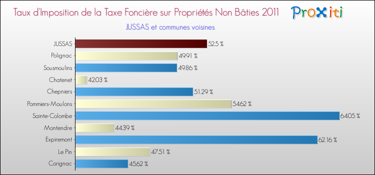 Taux d'imposition de la taxe foncière sur les immeubles et terrains non batis 2011 pour JUSSAS et les communes proches Comparaison des taux d'imposition de la taxe foncière sur les immeubles et terrains non batis 2011 pour JUSSAS et les communes voisines