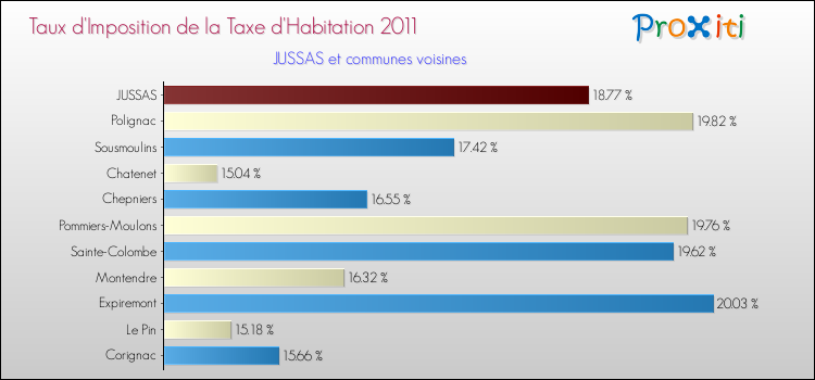 Taux d'imposition de la taxe d'habitation 2011 pour JUSSAS et les communes proches Comparaison des taux d'imposition de la taxe d'habitation 2011 pour JUSSAS et les communes voisines