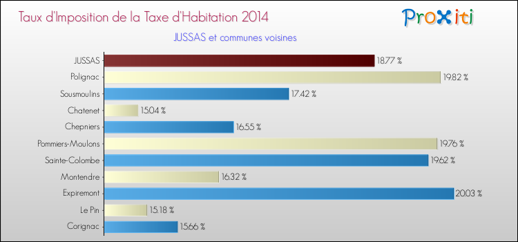 Taux d'imposition de la taxe d'habitation 2014 pour JUSSAS et les communes proches Comparaison des taux d'imposition de la taxe d'habitation 2014 pour JUSSAS et les communes voisines