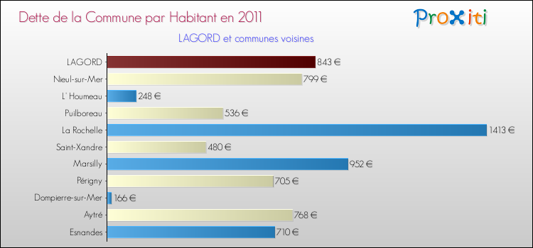 Dette par habitant de la commune en 2011 pour LAGORD et les communes proches Comparaison de la dette par habitant de la commune en 2011 pour LAGORD et les communes voisines
