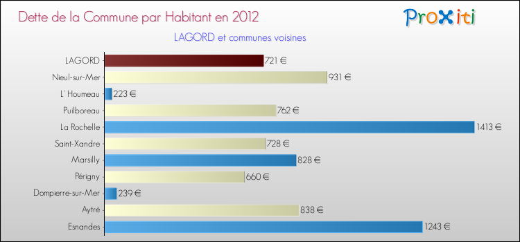 Dette par habitant de la commune en 2012 pour LAGORD et les communes proches Comparaison de la dette par habitant de la commune en 2012 pour LAGORD et les communes voisines