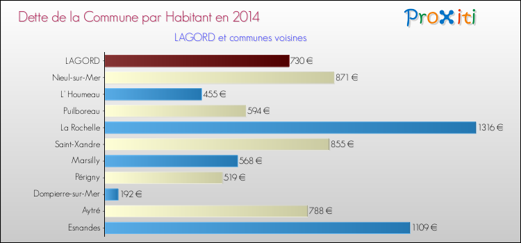 Dette par habitant de la commune en 2014 pour LAGORD et les communes proches Comparaison de la dette par habitant de la commune en 2014 pour LAGORD et les communes voisines