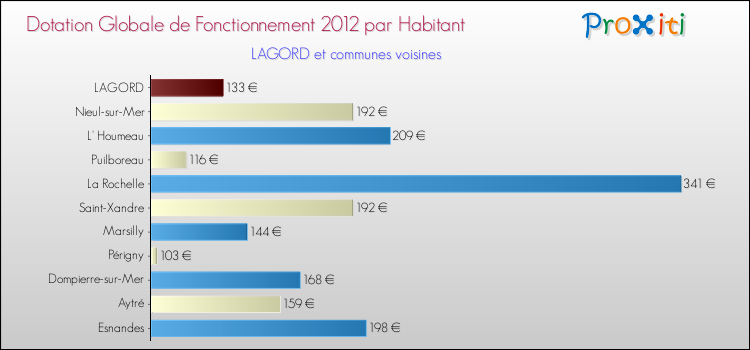 Montant des dotations globales de fonctionnement DGF par Habitant pour LAGORD et les communes proches Comparaison des des dotations globales de fonctionnement DGF par habitant pour LAGORD et les communes voisines