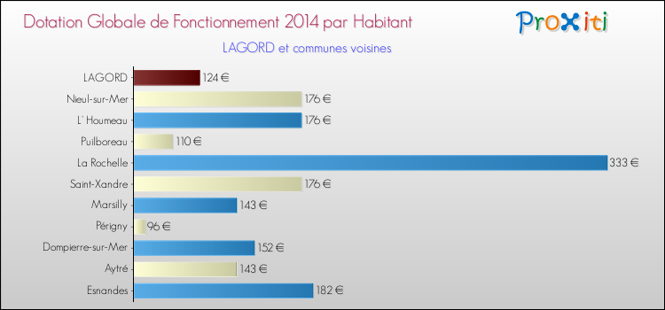 Montant des dotations globales de fonctionnement DGF par Habitant pour LAGORD et les communes proches en 2014. Comparaison des des dotations globales de fonctionnement DGF par habitant pour LAGORD et les communes voisines en 2014.