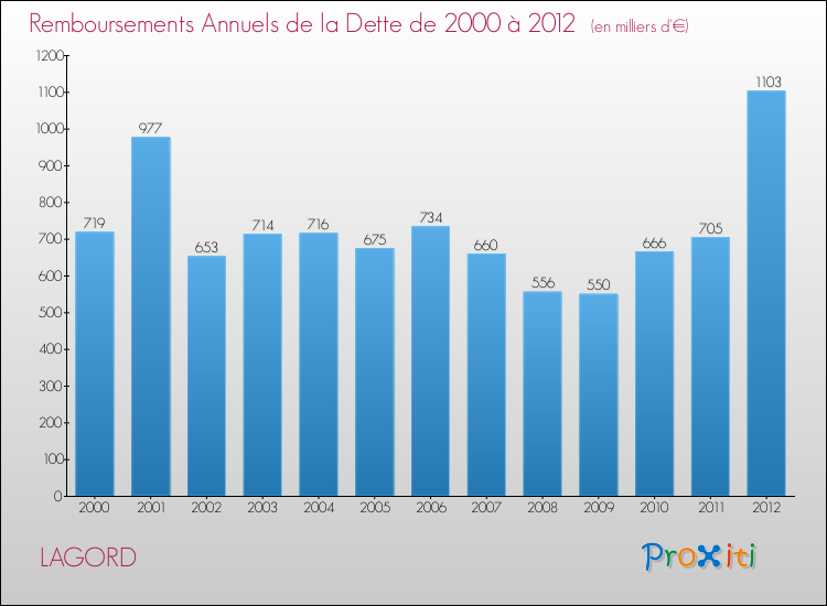 Evolution de l'annuité de la dette pour la commune de LAGORD de 2000 à 2012 Annuités de la dette pour LAGORD de 2000 à 2012