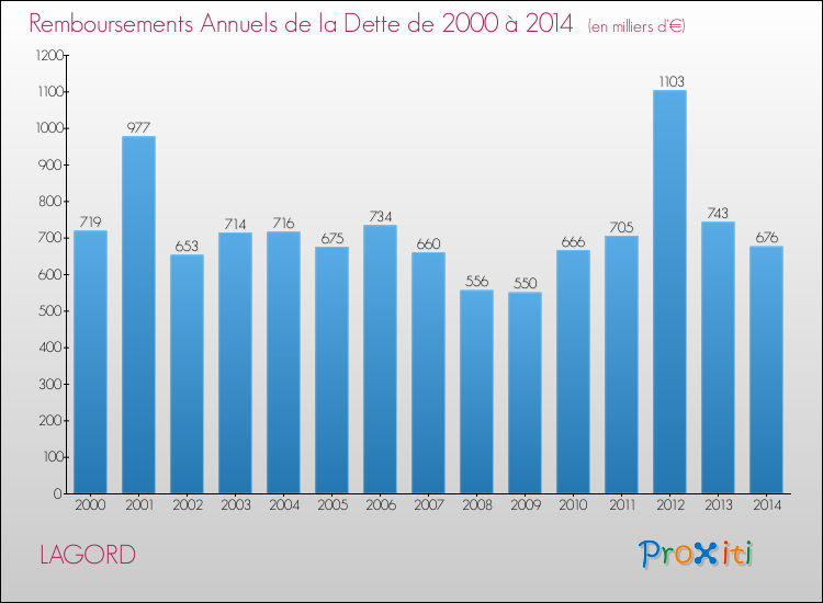 Evolution de l'annuité de la dette pour la commune de LAGORD de 2000 à 2014 Annuités de la dette pour LAGORD de 2000 à 2014