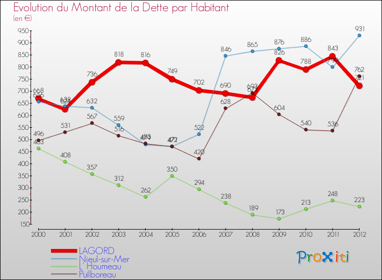 Evolution de la dette par habitant pour la commune de LAGORD et les communes proches de 2000 à 2012 Comparaison de la dette par habitant pour LAGORD et les communes voisines de 2000 à 2012
