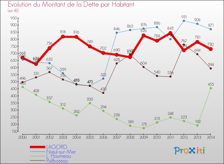 Evolution de la dette par habitant pour la commune de LAGORD et les communes proches de 2000 à 2014 Comparaison de la dette par habitant pour LAGORD et les communes voisines de 2000 à 2014