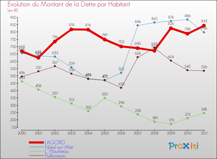 Evolution de la dette par habitant pour la commune de LAGORD et les communes proches Comparaison de la dette par habitant pour LAGORD et les communes voisines