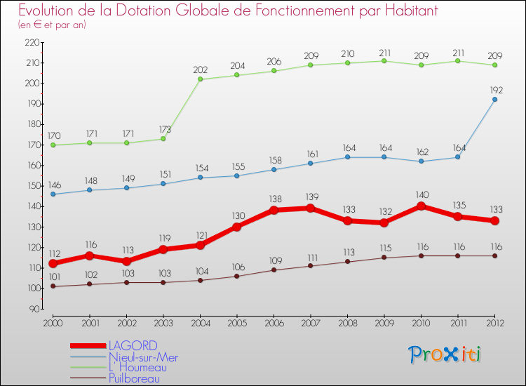 Evolution et montant de la dotation globale de fonctionnement par Habitant pour LAGORD et les communes proches Comparaison des dotations globales de fonctionnement par habitant pour LAGORD et les communes voisines