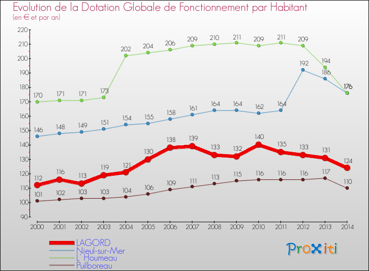 Evolution et montant de la dotation globale de fonctionnement par Habitant pour LAGORD et les communes proches de 2000 à 2014. Comparaison des dotations globales de fonctionnement par habitant pour LAGORD et les communes voisines de 2000 à 2014.