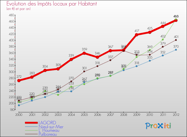 Evolution et montant des impôts locaux par Habitant pour LAGORD et les communes proches Comparaison des impôts locaux par habitant pour LAGORD et les communes voisines