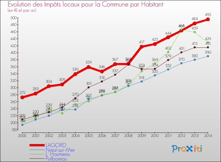 Evolution et montant des impôts locaux par Habitant pour LAGORD et les communes proches de 2000 à 2014 Comparaison des impôts locaux par habitant pour LAGORD et les communes voisines de 2000 à 2014