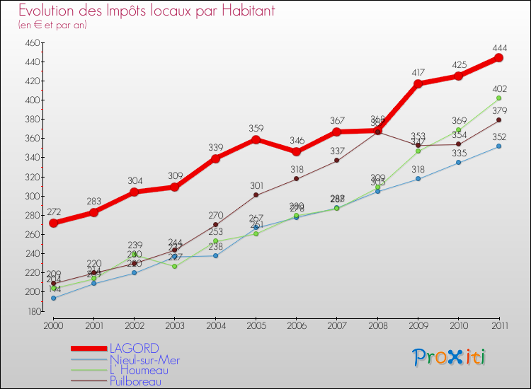 Evolution et montant des impôts locaux par Habitant pour LAGORD et les communes proches Comparaison des impôts locaux par habitant pour LAGORD et les communes voisines