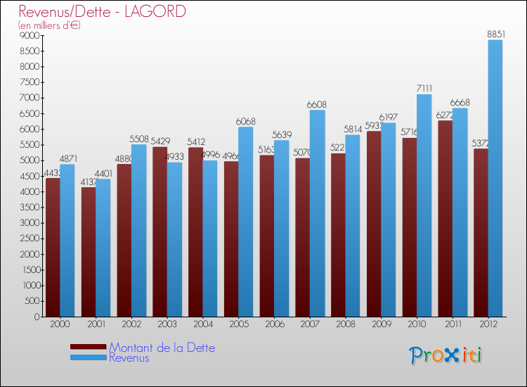 Evolution comparée de la dette et des revenus pour la commune de LAGORD de 2000 à 2012 Comparaison de la dette et des revenus pour LAGORD de 2000 à 2012