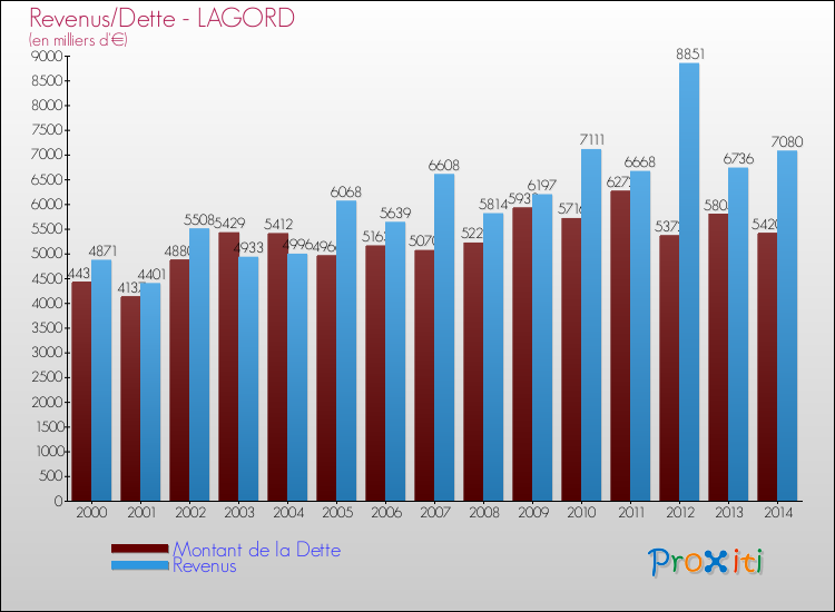 Evolution comparée de la dette et des revenus pour la commune de LAGORD de 2000 à 2014 Comparaison de la dette et des revenus pour LAGORD de 2000 à 2014