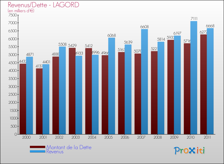 Evolution comparée de la dette et des revenus pour la commune de LAGORD de 2000 à 2011 Comparaison de la dette et des revenus pour LAGORD de 2000 à 2011