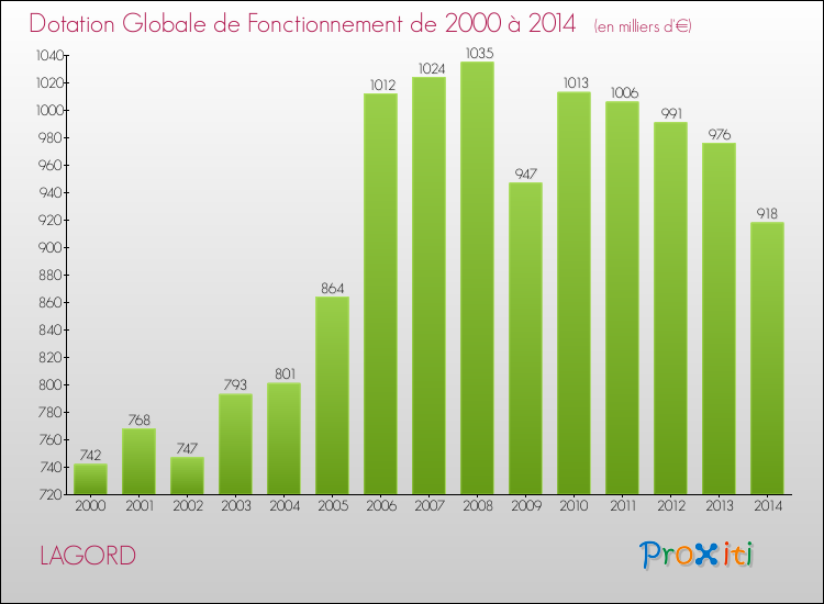Evolution du montant de la Dotation Globale de Fonctionnement pour la commune de LAGORD de 2000 à 2014 Evolution du montant de la Dotation Globale de Fonctionnement pour LAGORD de 2000 à 2014