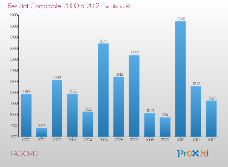Evolution du résultat comptable pour la commune de LAGORD de 2000 à 2012 Evolution du résultat comptable pour LAGORD de 2000 à 2012