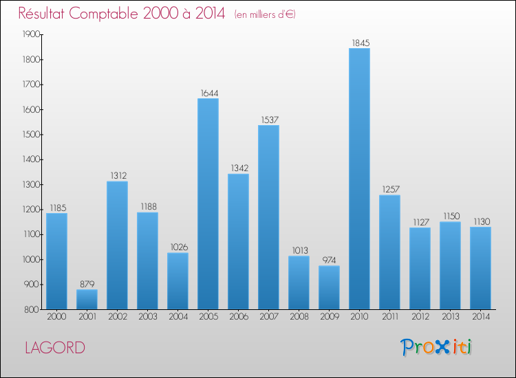 Evolution du résultat comptable pour la commune de LAGORD de 2000 à 2014 Evolution du résultat comptable pour LAGORD de 2000 à 2014