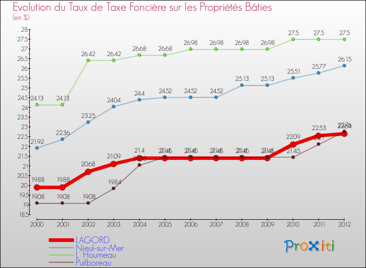 Evolution du taux de la taxe foncière sur le bati pour LAGORD et les communes proches de 2000 à 2012 Comparaison des taux de taxe foncière sur le bati pour LAGORD et les communes voisines de 2000 à 2012