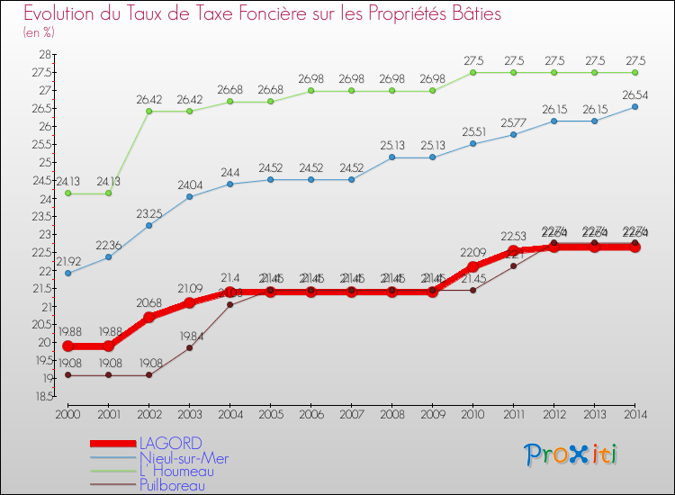Evolution du taux de la taxe foncière sur le bati pour LAGORD et les communes proches de 2000 à 2014 Comparaison des taux de taxe foncière sur le bati pour LAGORD et les communes voisines de 2000 à 2014
