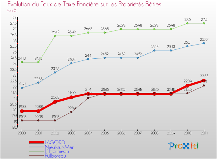 Evolution du taux de la taxe foncière sur le bati pour LAGORD et les communes proches Comparaison des taux de taxe foncière sur le bati pour LAGORD et les communes voisines
