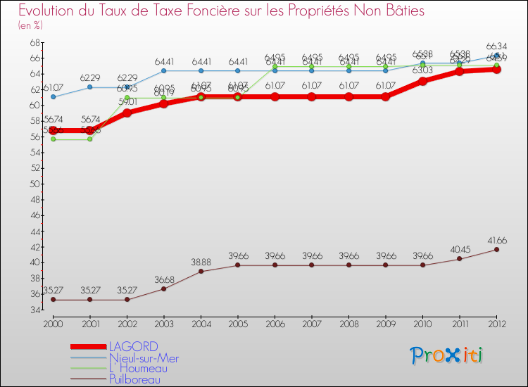 Evolution du taux de la taxe foncière sur les immeubles et terrains non batis pour LAGORD et les communes proches de 2000 à 2012 Comparaison des taux de la taxe foncière sur les immeubles et terrains non batis pour LAGORD et les communes voisines de 2000 à 2012